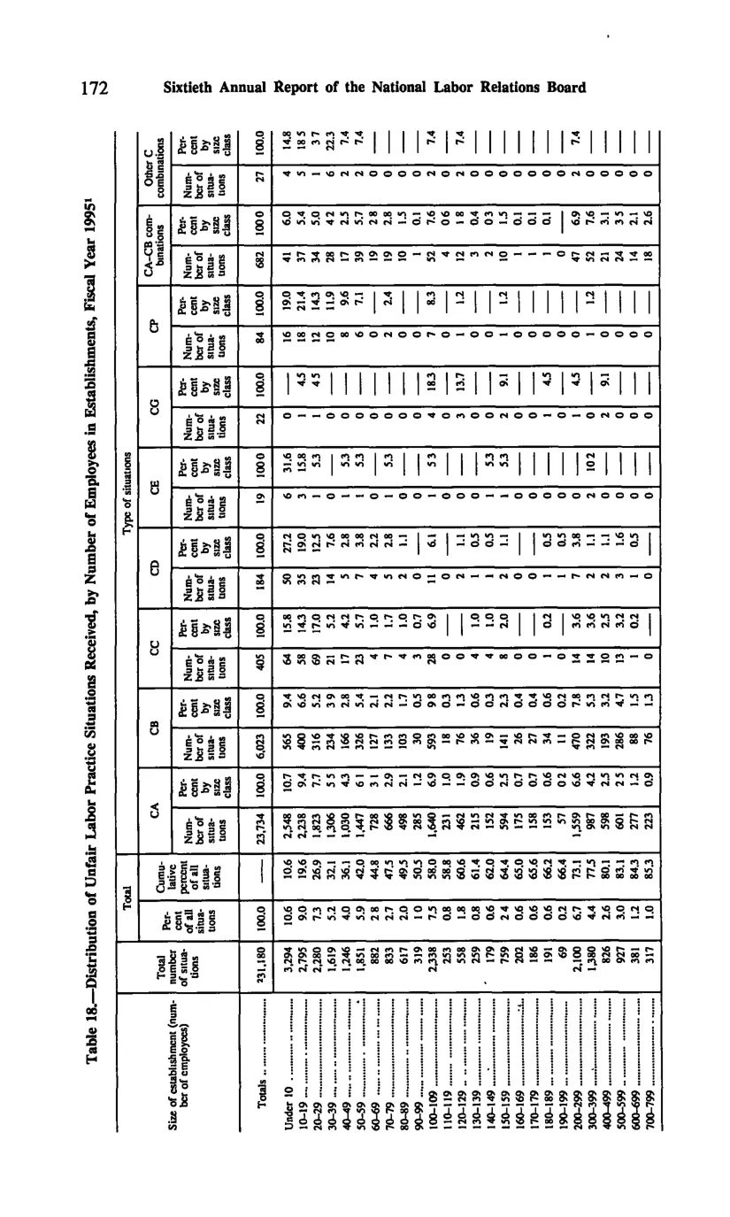 Source page 182 of NLRB FY1995 annual report