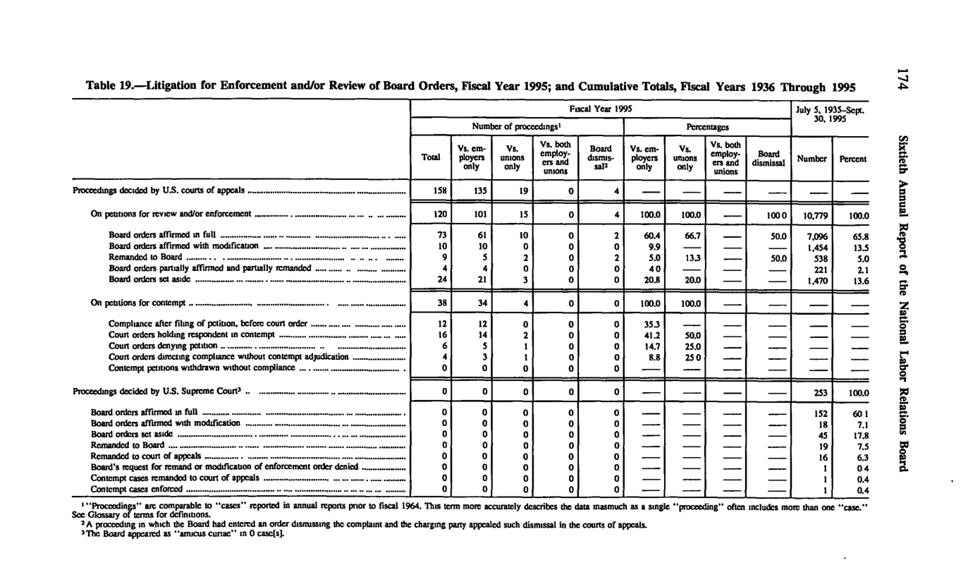 Source page 184 of NLRB FY1995 annual report
