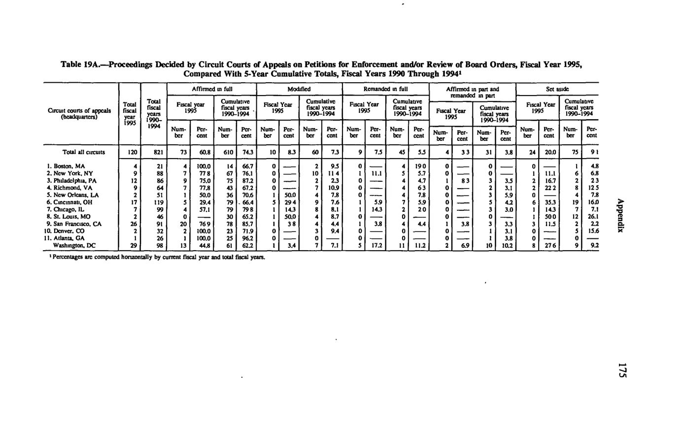 Source page 185 of NLRB FY1995 annual report