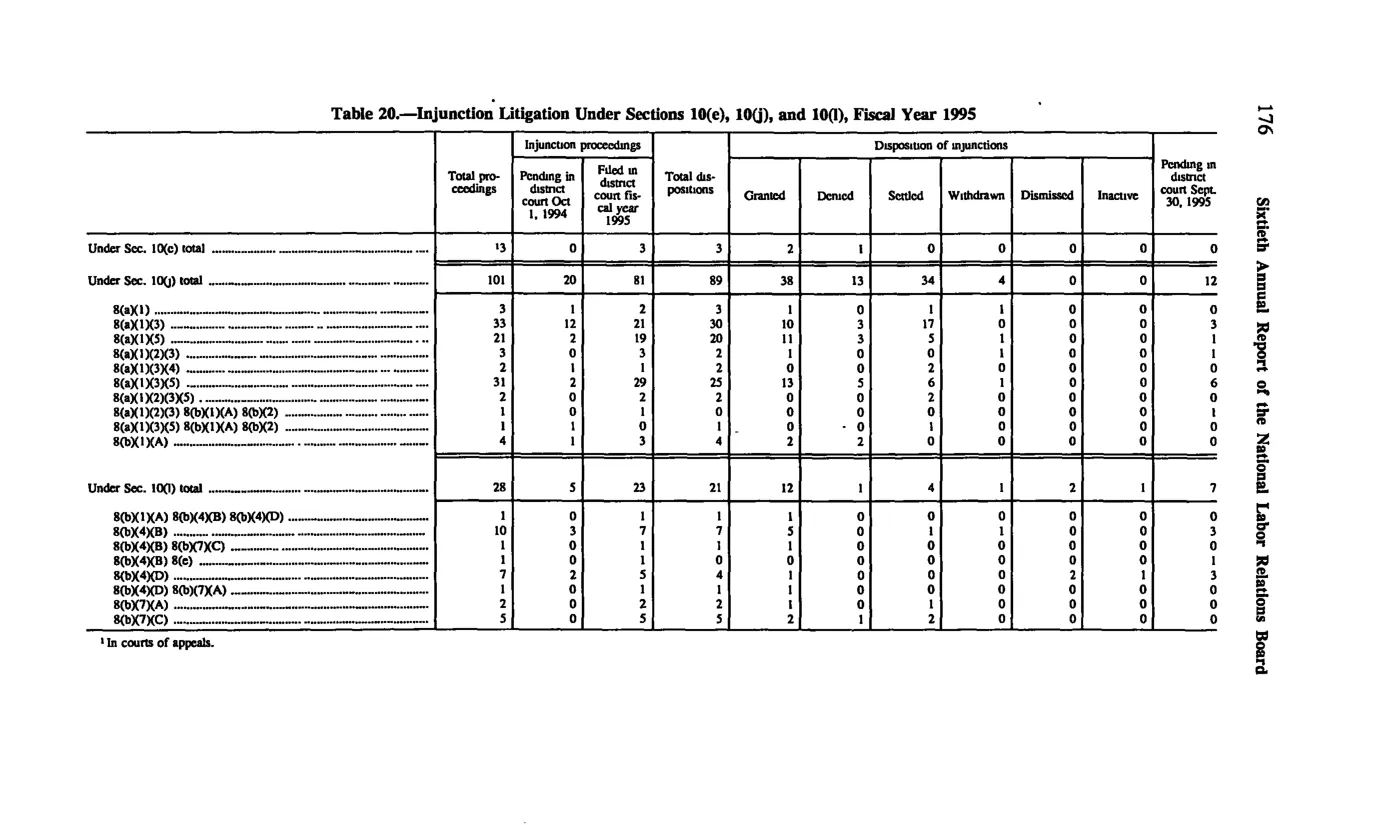 Source page 186 of NLRB FY1995 annual report