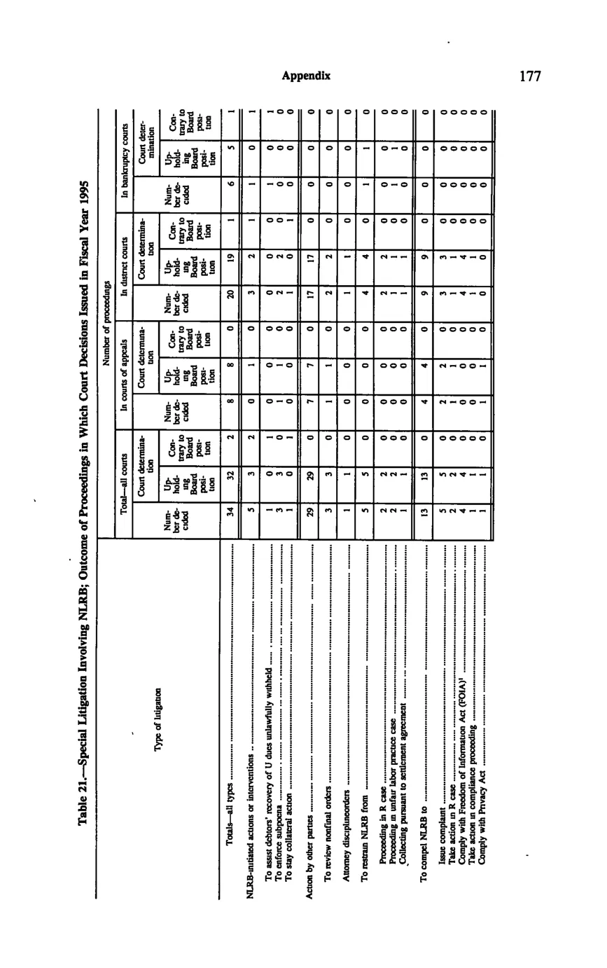 Source page 187 of NLRB FY1995 annual report