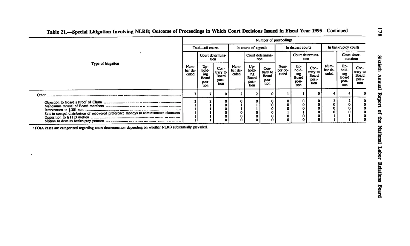 Source page 188 of NLRB FY1995 annual report