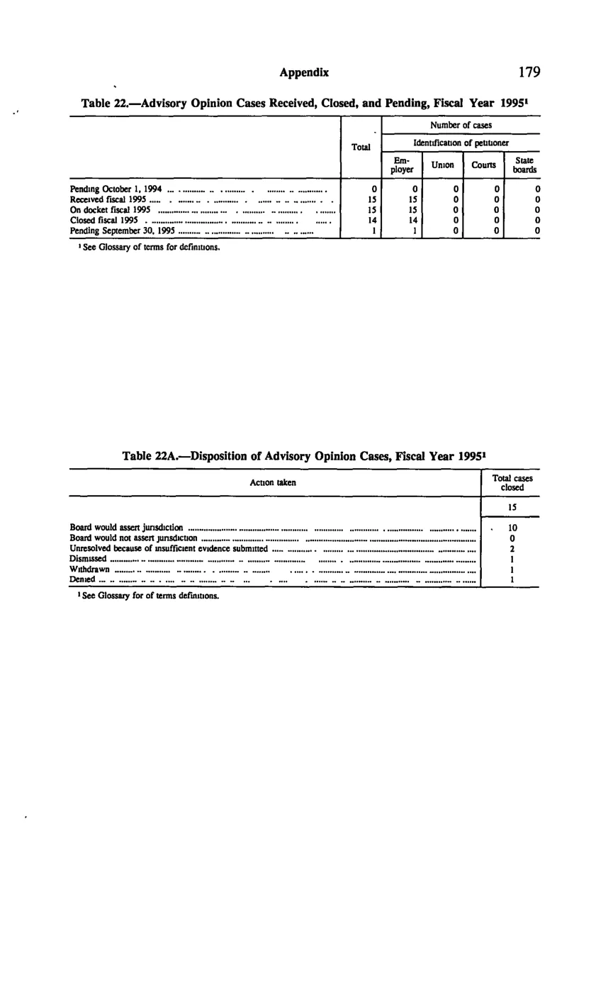 Source page 189 of NLRB FY1995 annual report