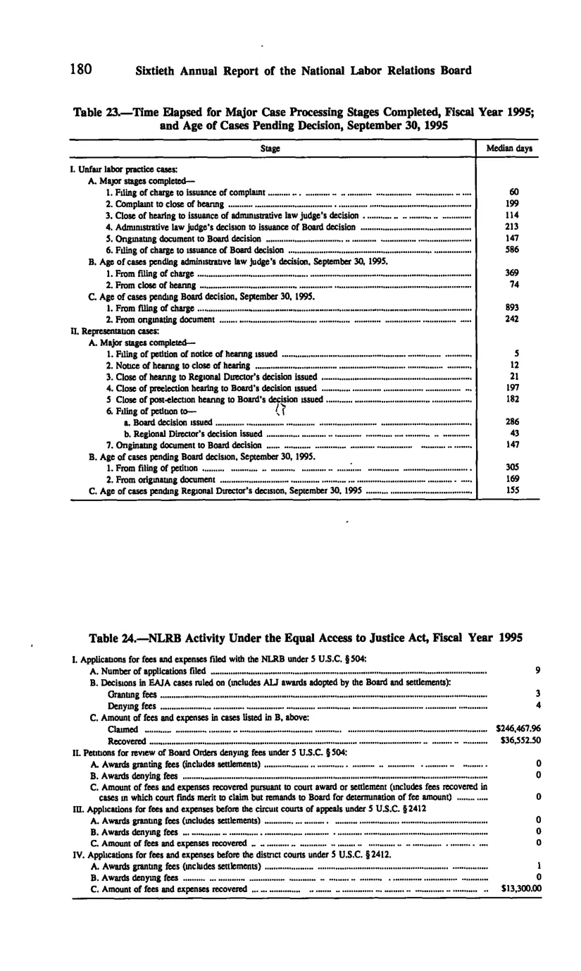 Source page 190 of NLRB FY1995 annual report