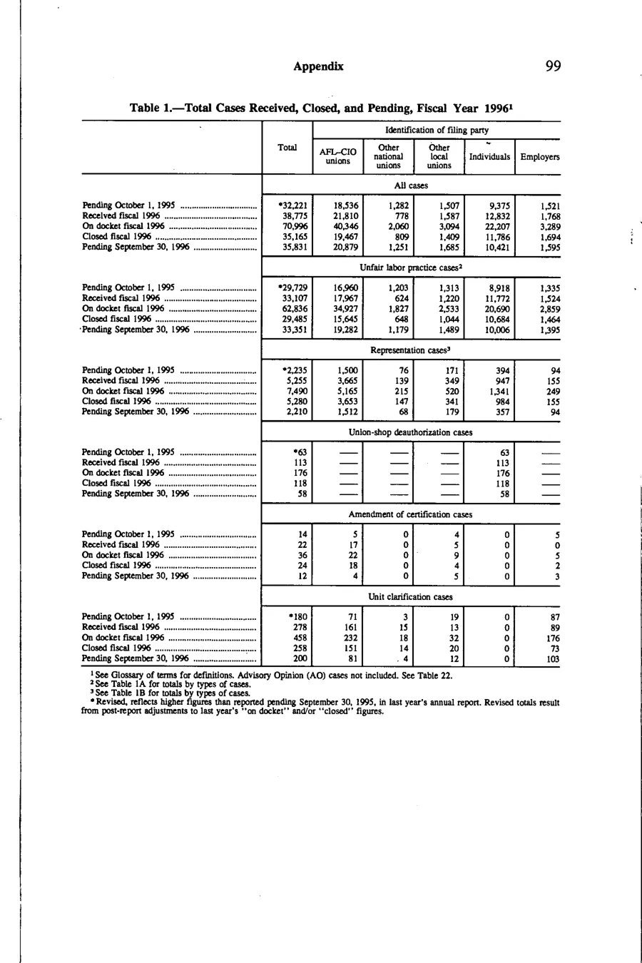 Source page 112 of NLRB FY1996 annual report