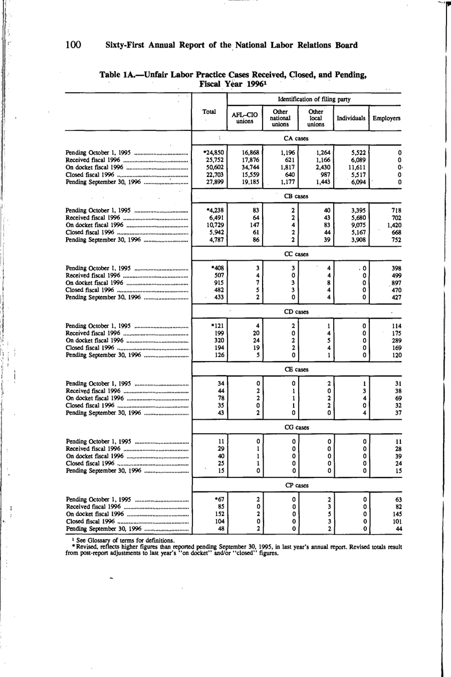 Source page 113 of NLRB FY1996 annual report