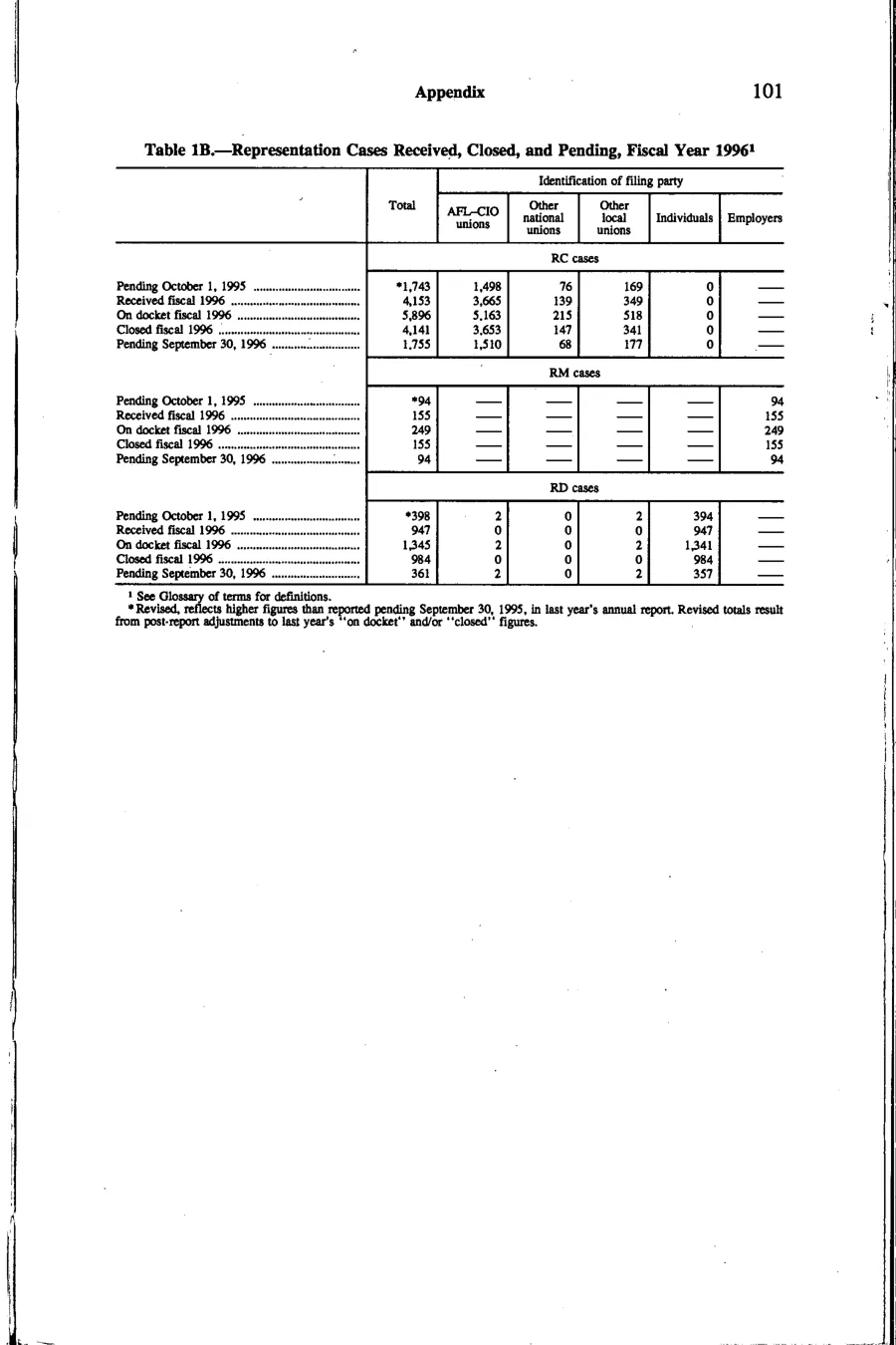 Source page 114 of NLRB FY1996 annual report