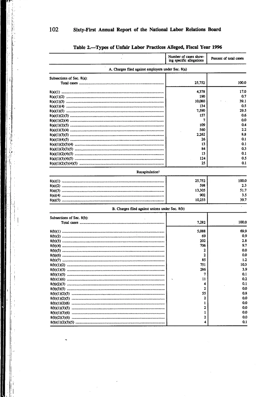 Source page 115 of NLRB FY1996 annual report