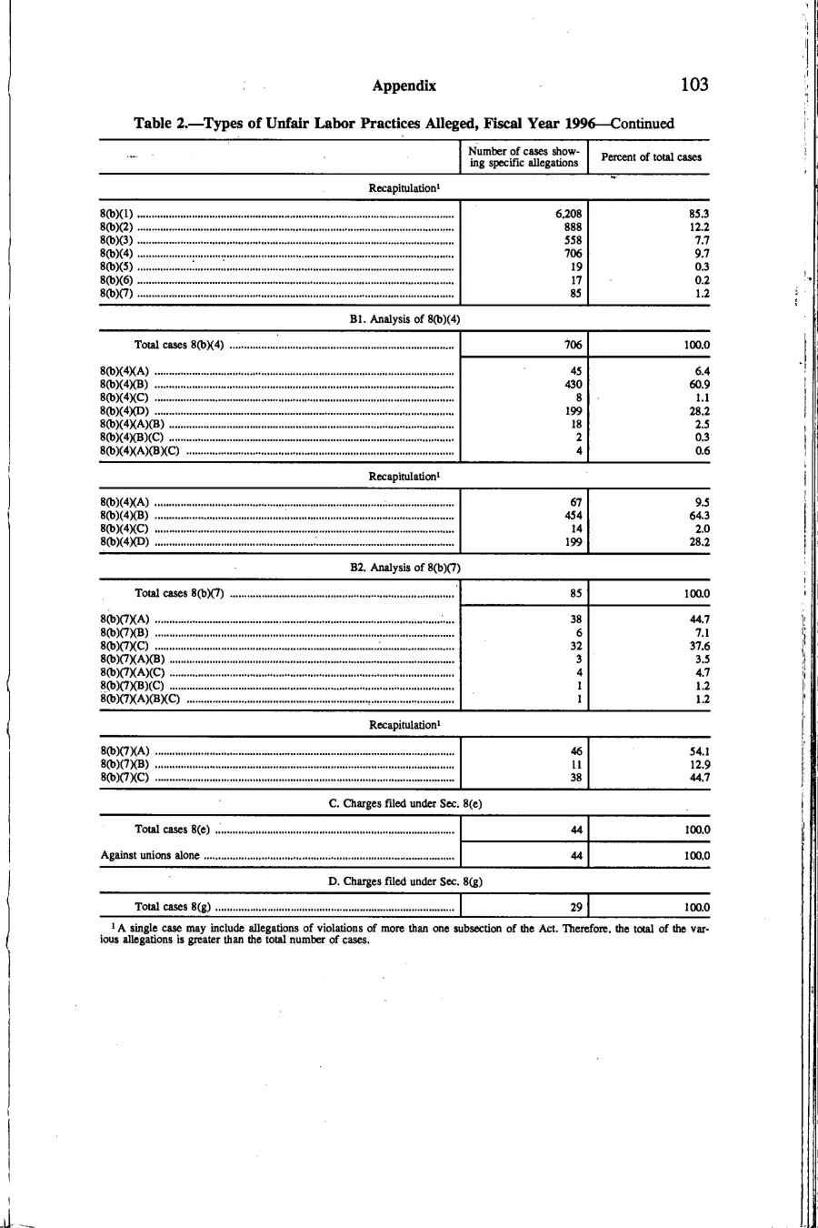 Source page 116 of NLRB FY1996 annual report