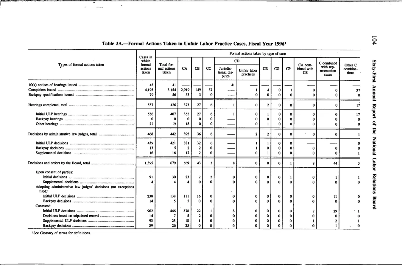 Source page 117 of NLRB FY1996 annual report