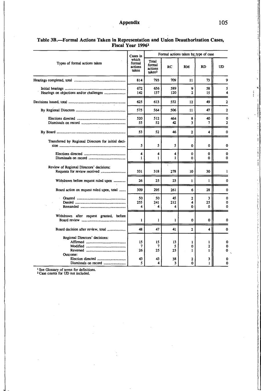 Source page 118 of NLRB FY1996 annual report