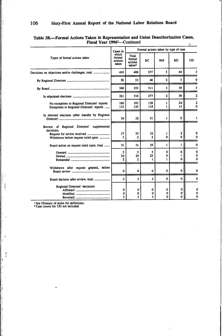 Source page 119 of NLRB FY1996 annual report