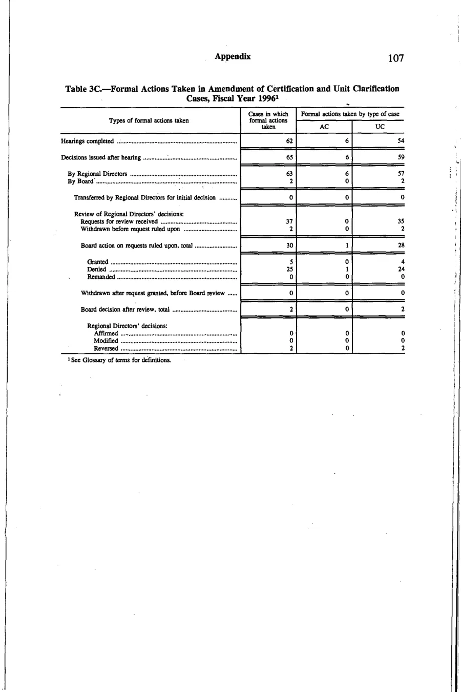 Source page 120 of NLRB FY1996 annual report
