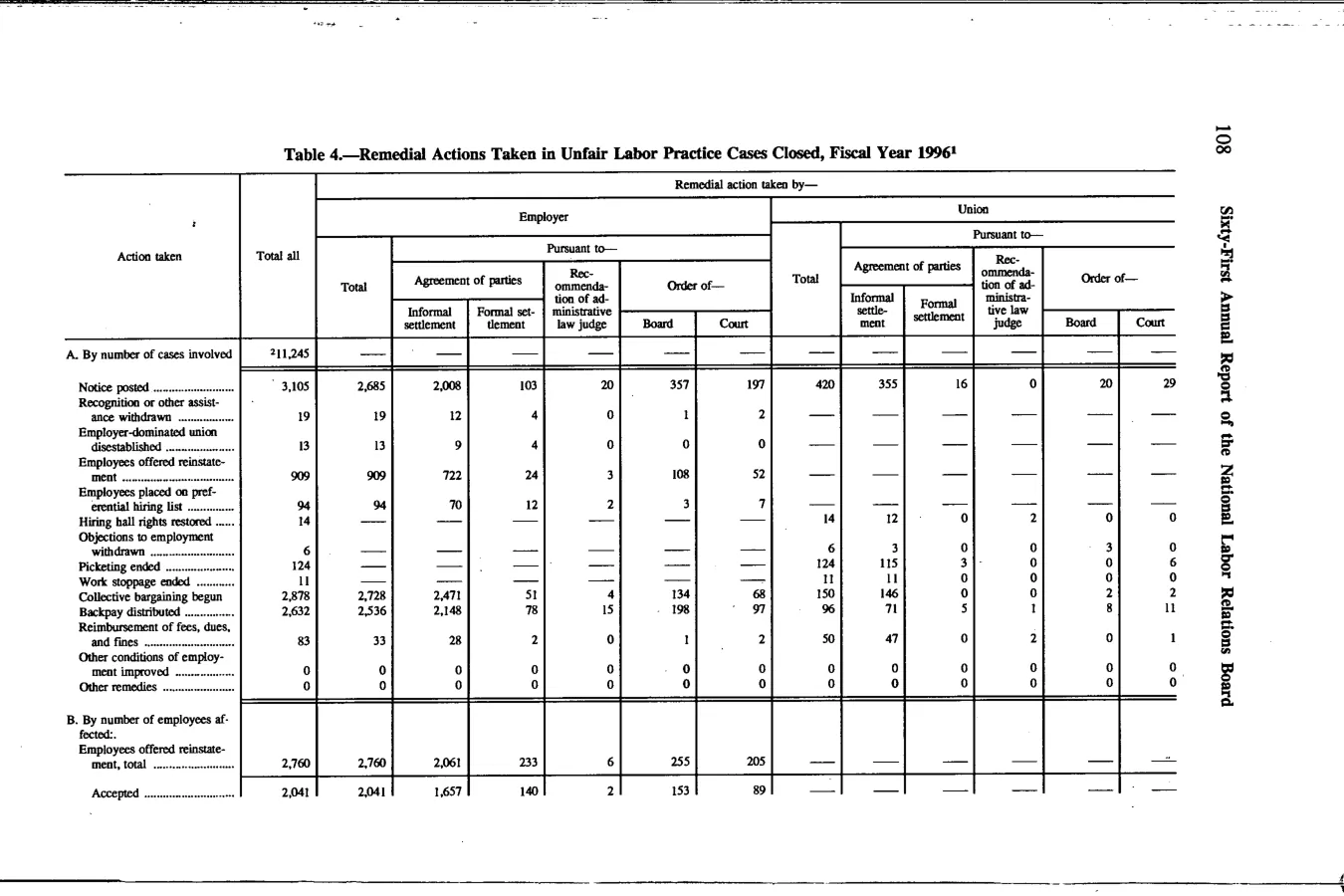 Source page 121 of NLRB FY1996 annual report