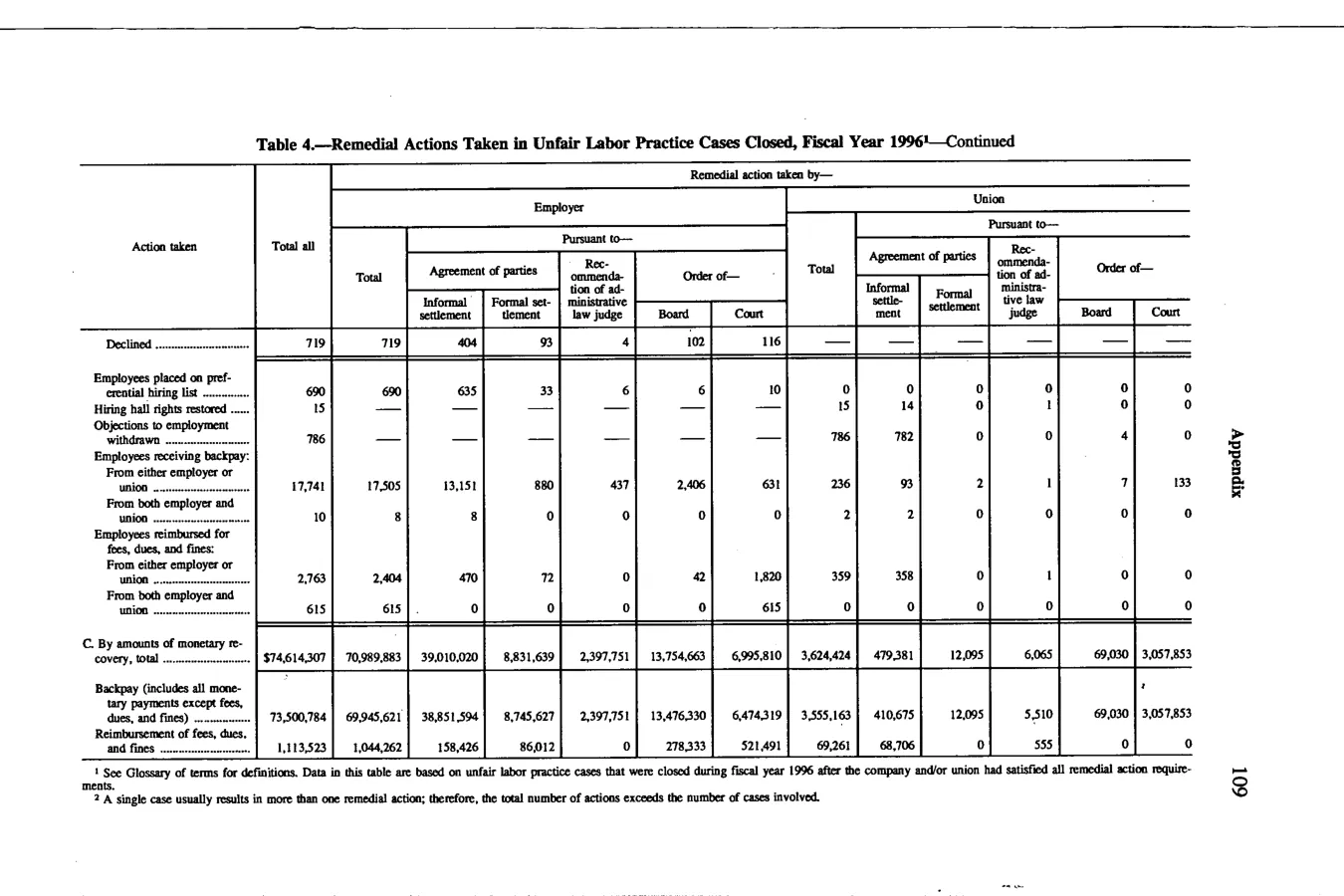 Source page 122 of NLRB FY1996 annual report