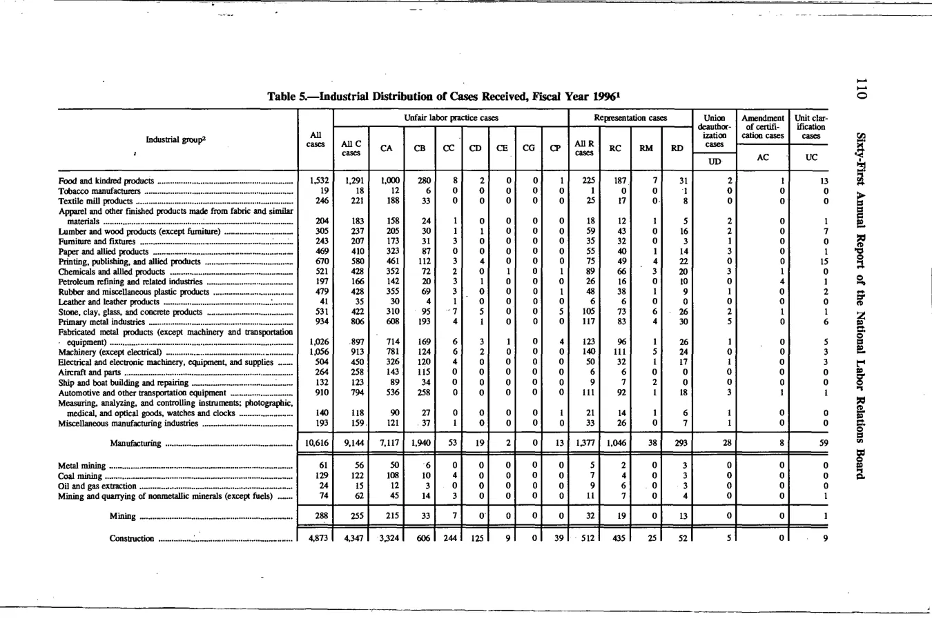 Source page 123 of NLRB FY1996 annual report
