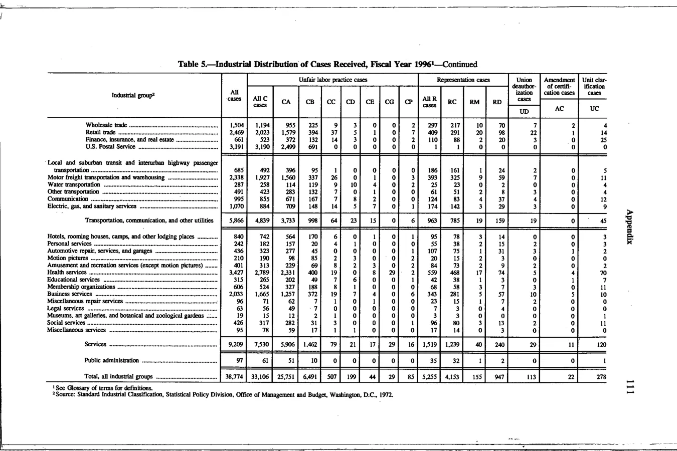 Source page 124 of NLRB FY1996 annual report