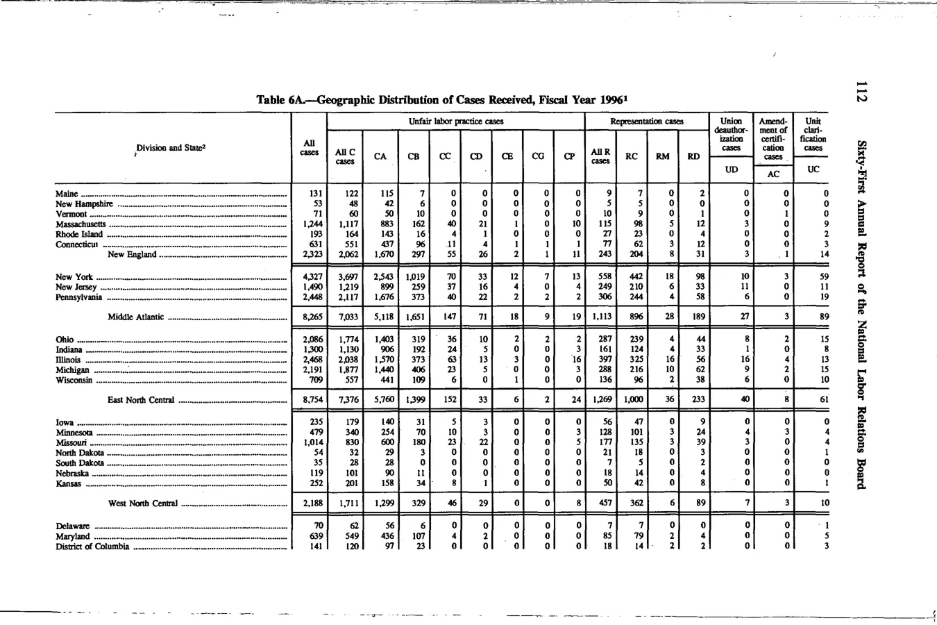 Source page 125 of NLRB FY1996 annual report