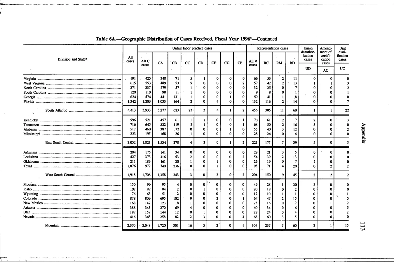 Source page 126 of NLRB FY1996 annual report