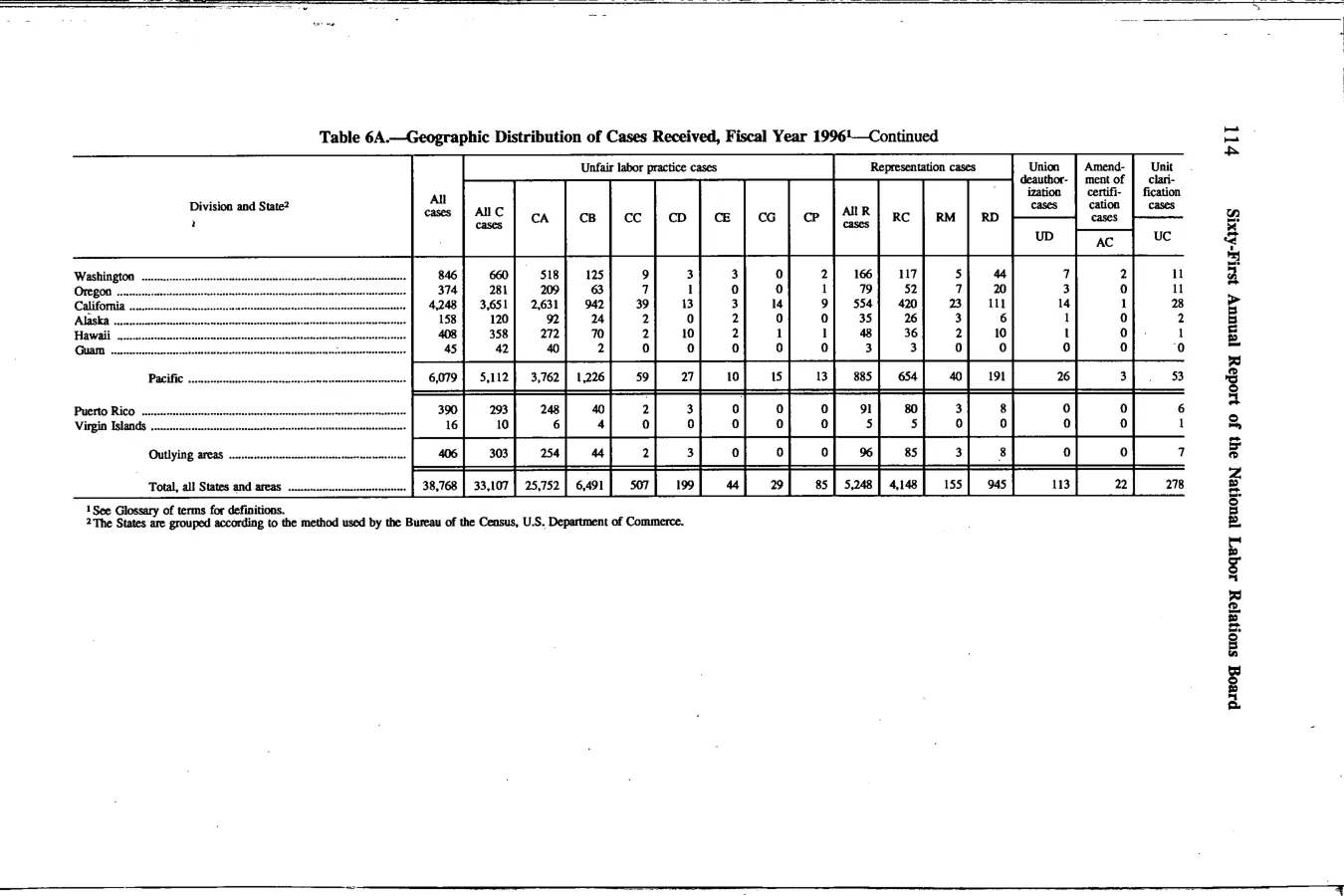 Source page 127 of NLRB FY1996 annual report