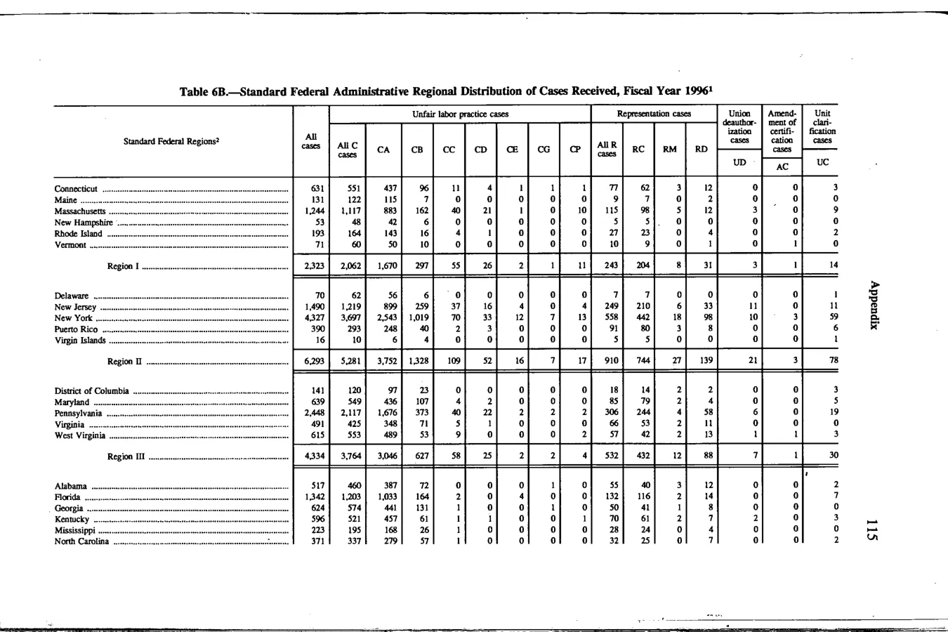 Source page 128 of NLRB FY1996 annual report