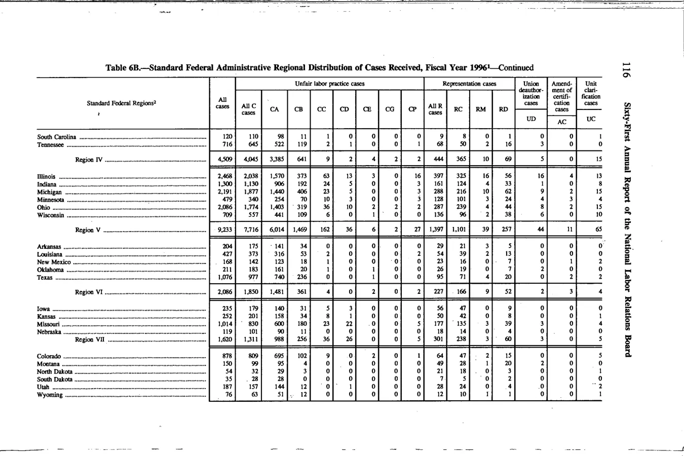 Source page 129 of NLRB FY1996 annual report