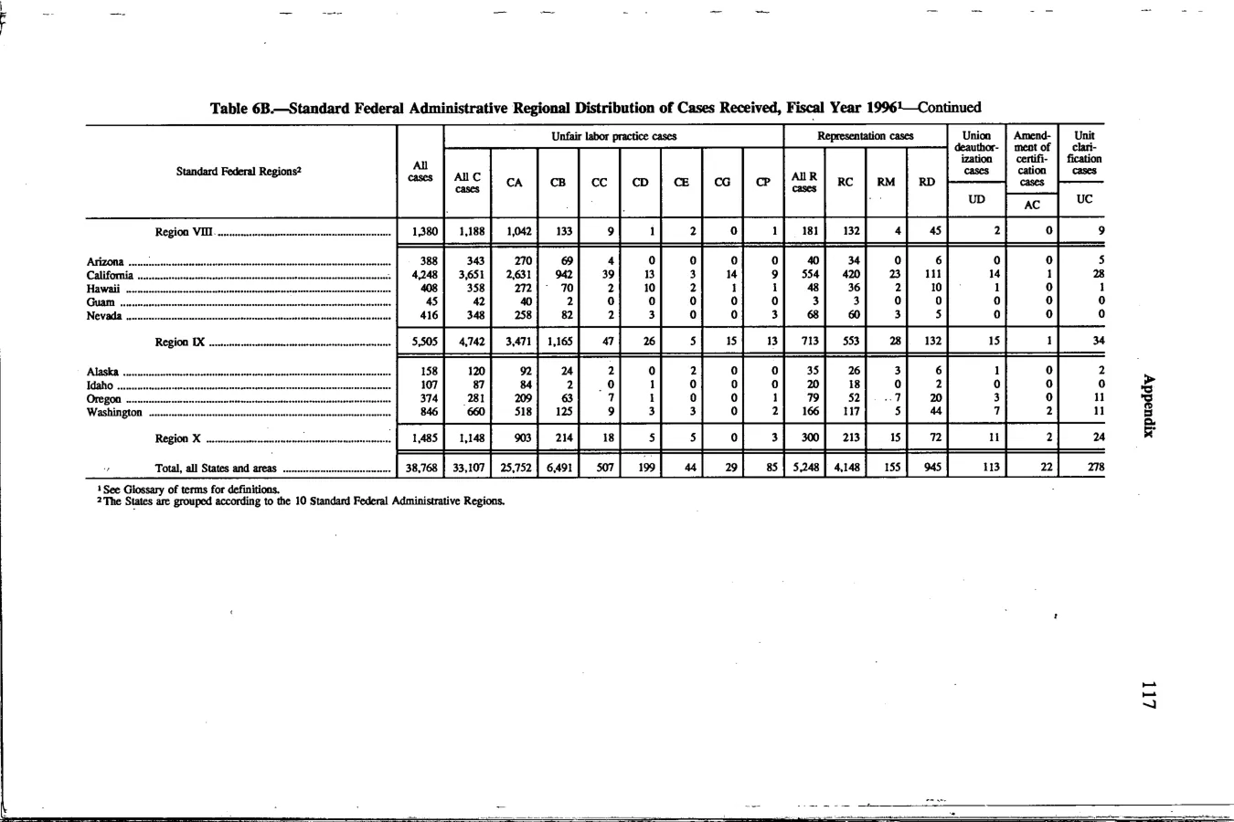 Source page 130 of NLRB FY1996 annual report