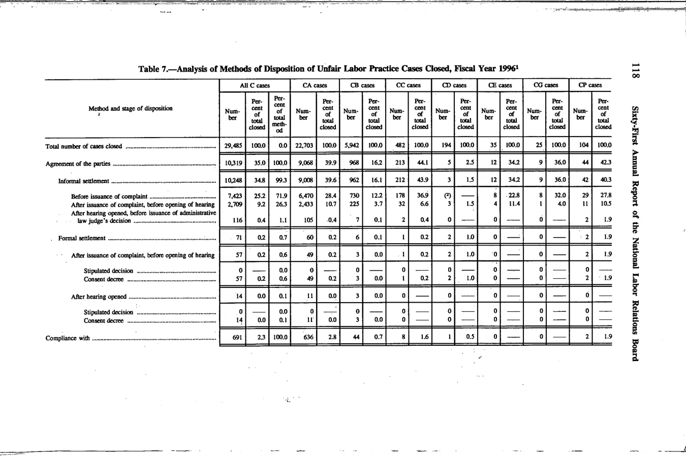Source page 131 of NLRB FY1996 annual report