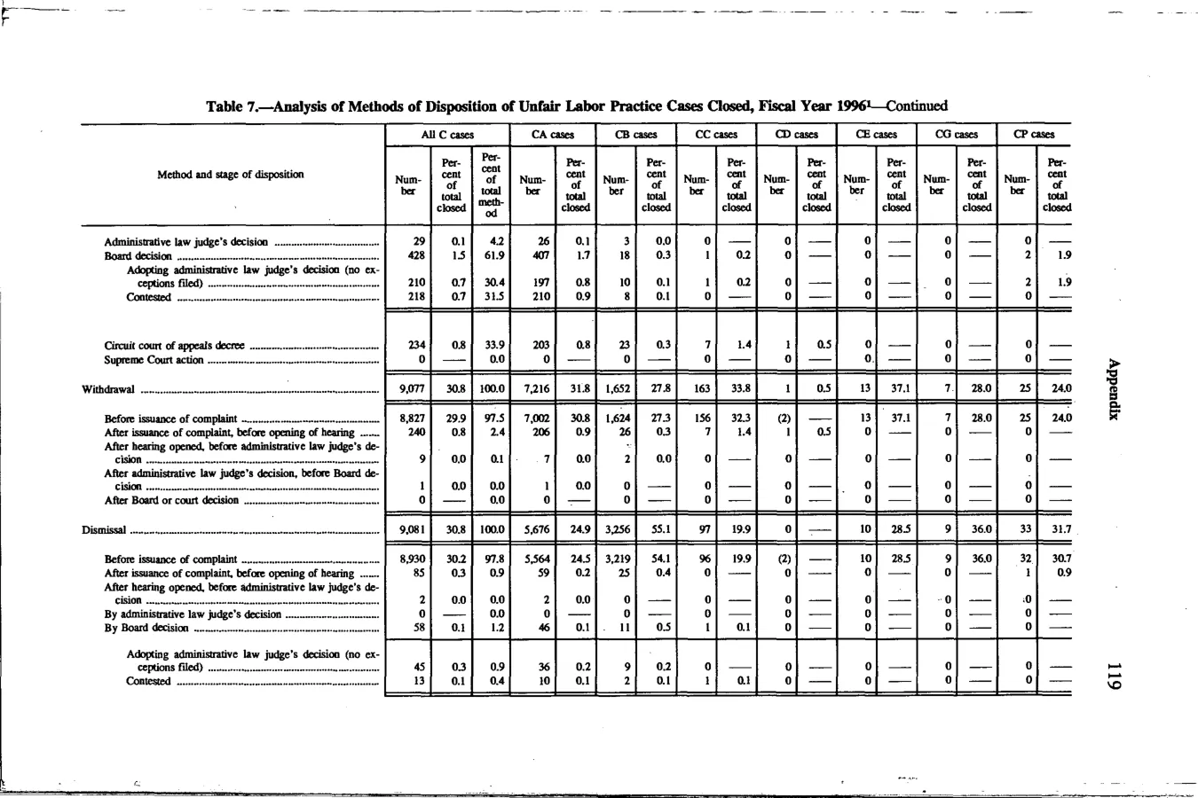 Source page 132 of NLRB FY1996 annual report