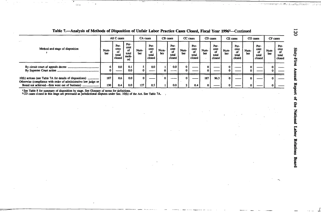 Source page 133 of NLRB FY1996 annual report