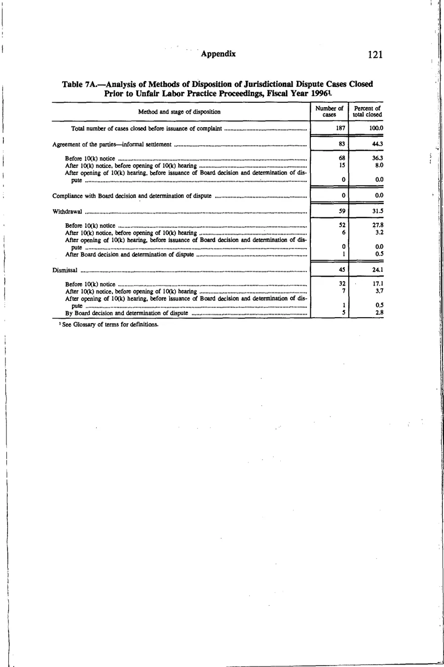 Source page 134 of NLRB FY1996 annual report