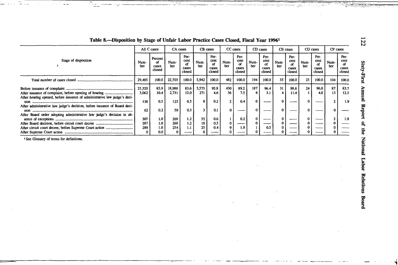 Source page 135 of NLRB FY1996 annual report