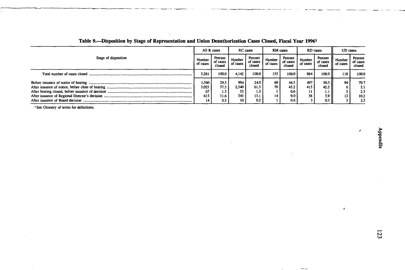 Source page 136 of NLRB FY1996 annual report