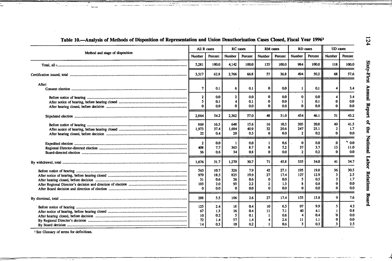 Source page 137 of NLRB FY1996 annual report