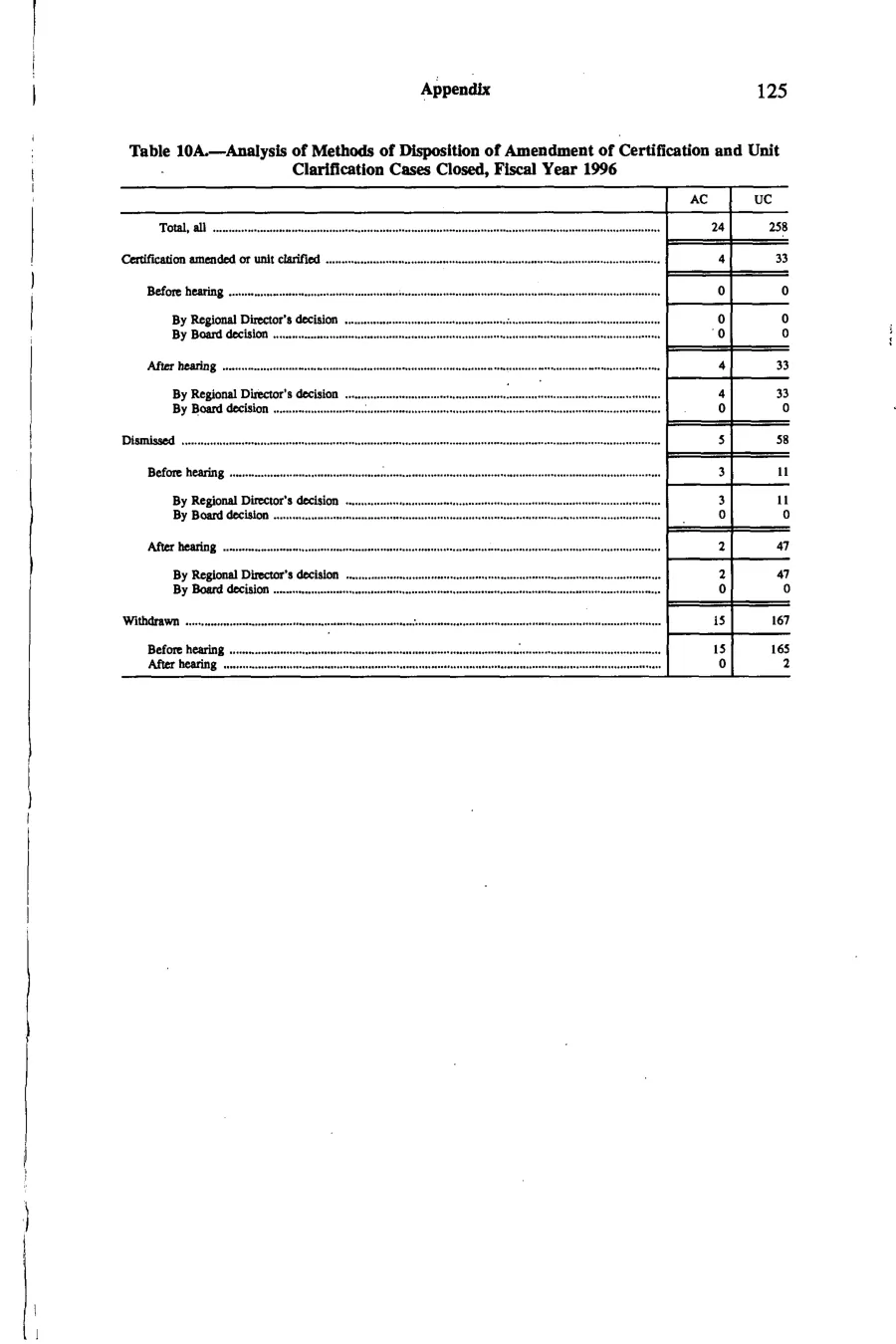 Source page 138 of NLRB FY1996 annual report