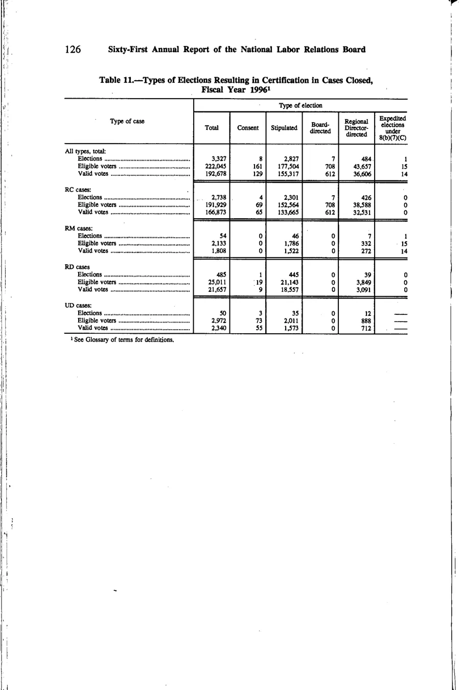 Source page 139 of NLRB FY1996 annual report