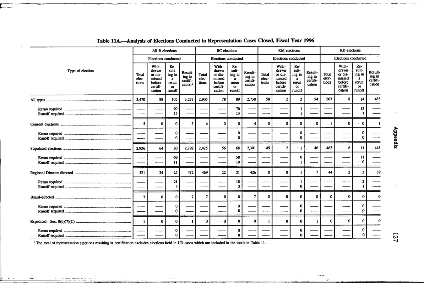 Source page 140 of NLRB FY1996 annual report