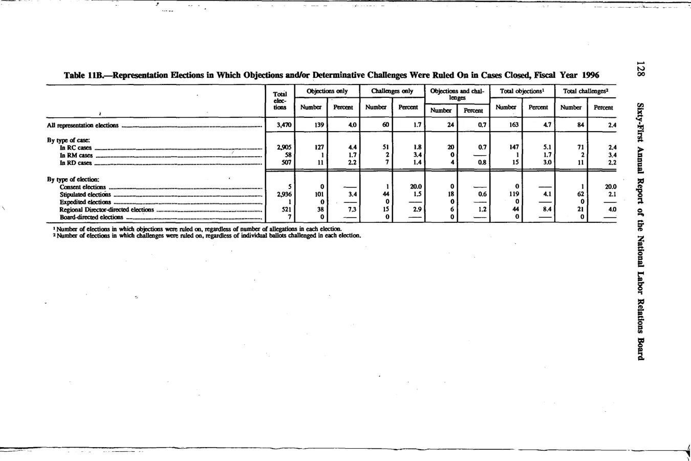 Source page 141 of NLRB FY1996 annual report