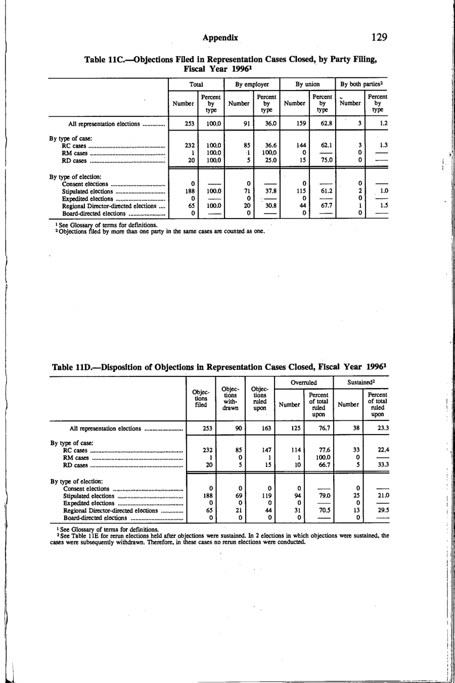 Source page 142 of NLRB FY1996 annual report