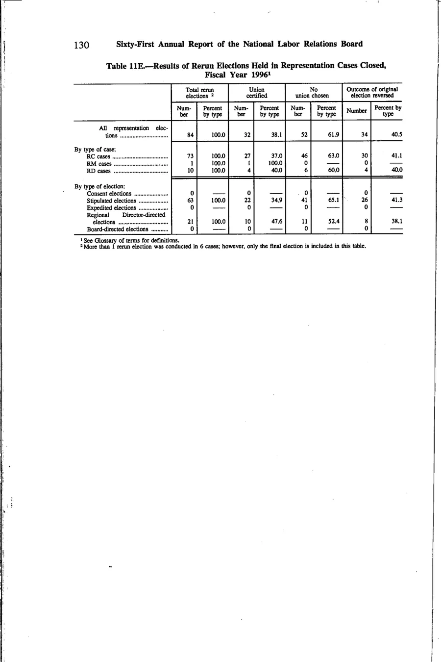 Source page 143 of NLRB FY1996 annual report