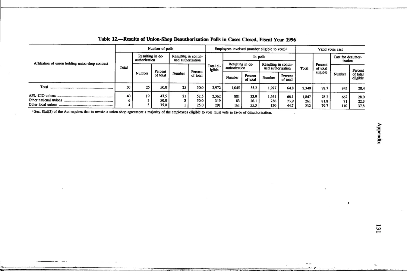 Source page 144 of NLRB FY1996 annual report