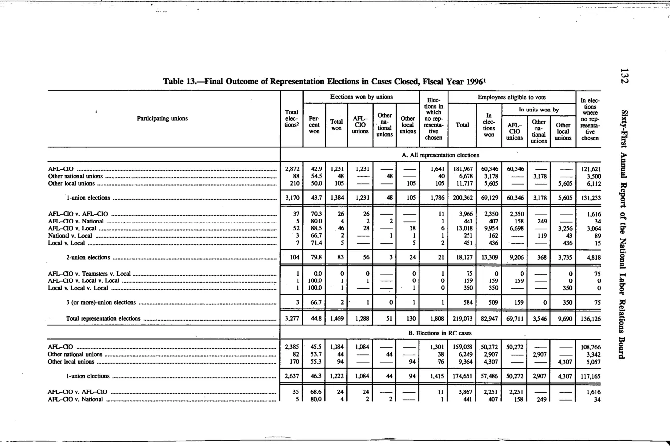 Source page 145 of NLRB FY1996 annual report