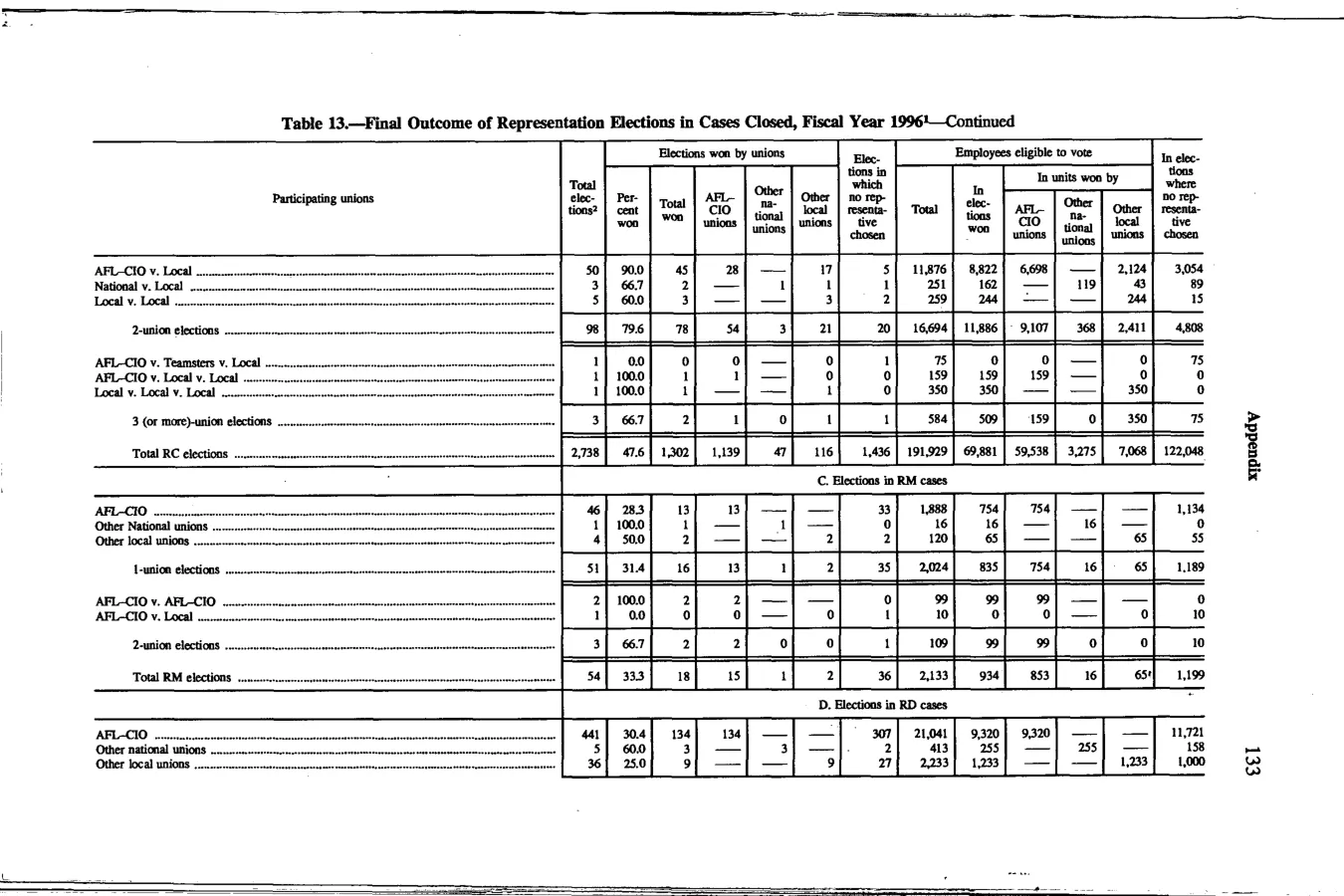 Source page 146 of NLRB FY1996 annual report