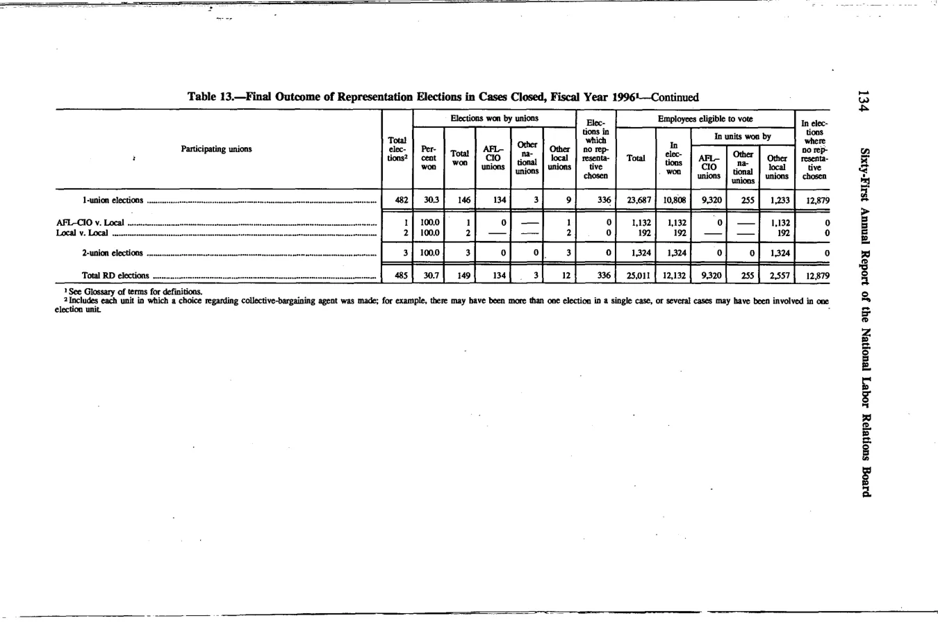Source page 147 of NLRB FY1996 annual report
