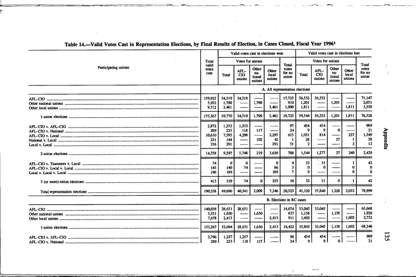 Source page 148 of NLRB FY1996 annual report