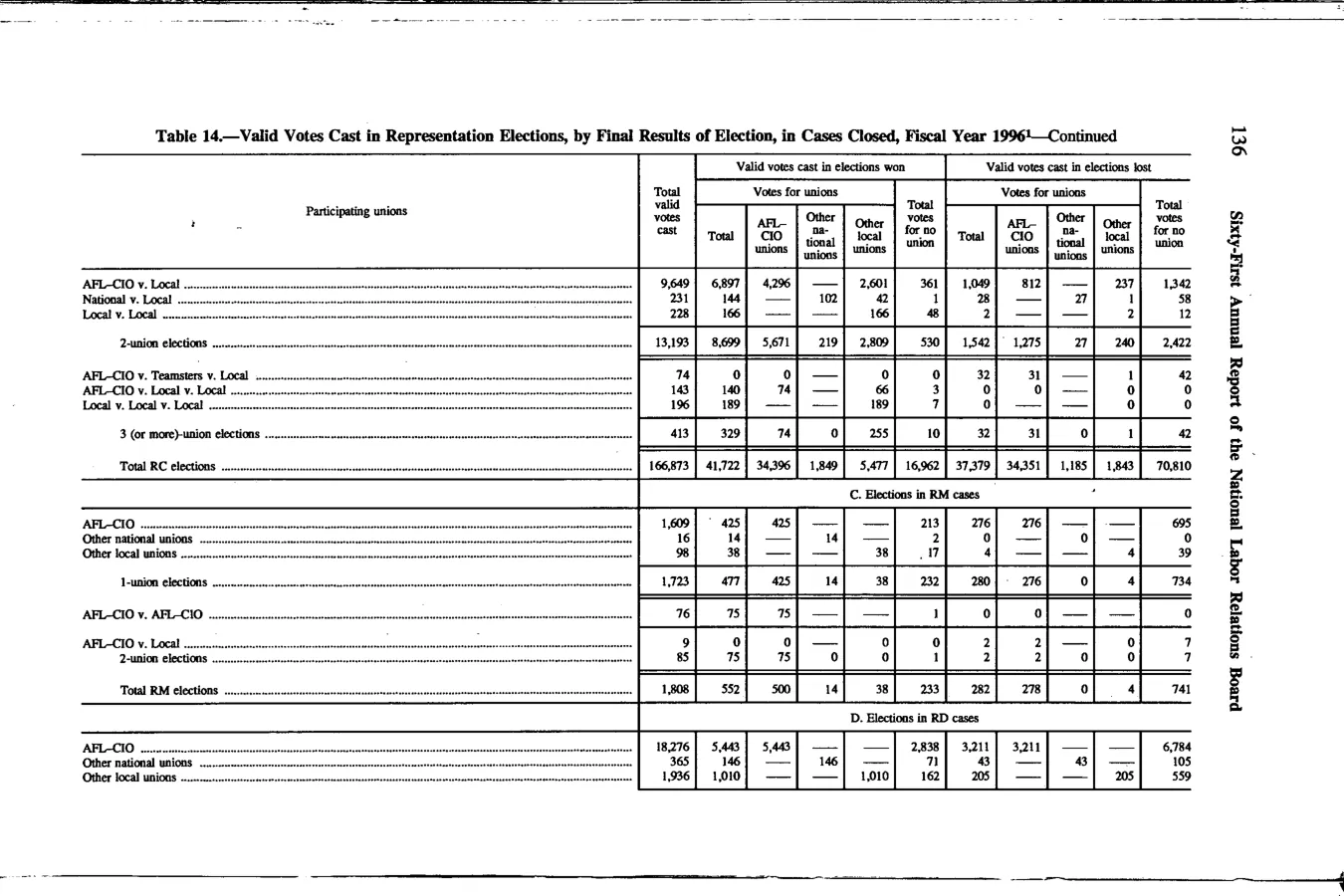 Source page 149 of NLRB FY1996 annual report