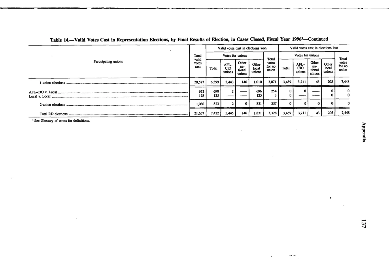 Source page 150 of NLRB FY1996 annual report
