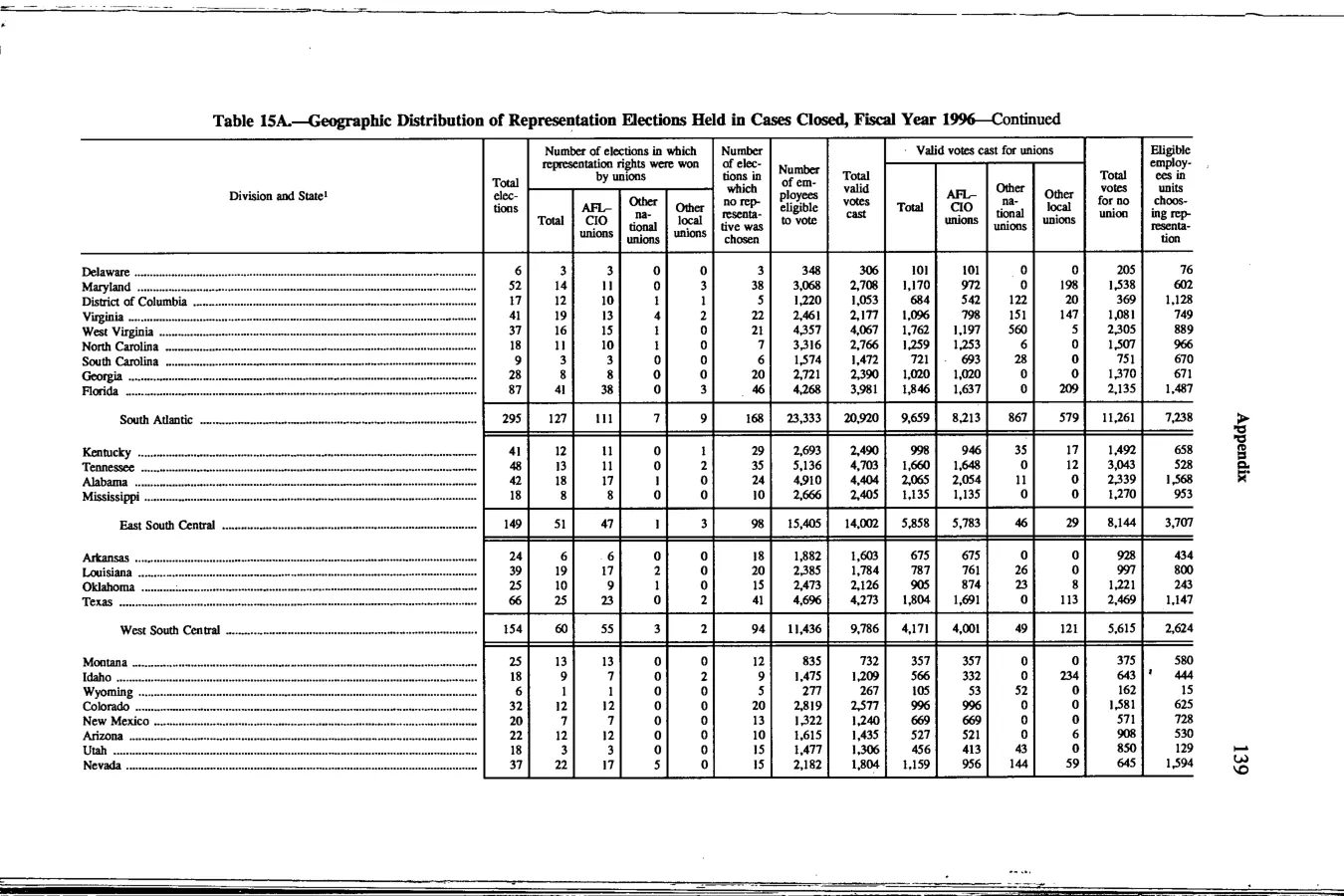 Source page 152 of NLRB FY1996 annual report