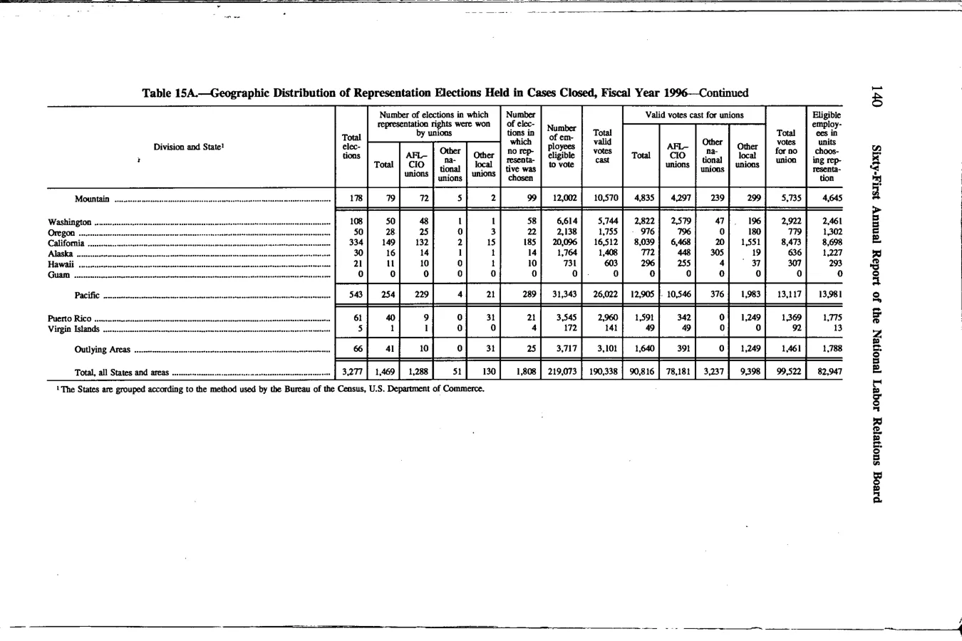 Source page 153 of NLRB FY1996 annual report