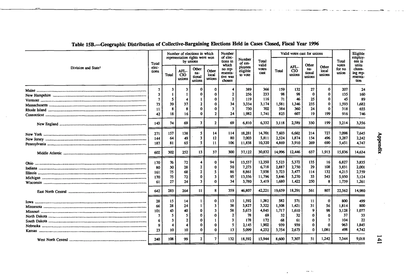Source page 154 of NLRB FY1996 annual report